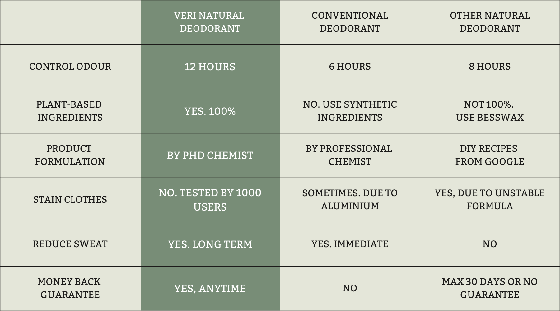 Veri Natural Deodorant vs Conventional comparison chart
